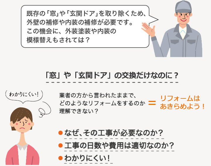 既存の「窓」や「玄関ドア」を取り除くため、外壁の補修や内装の補修が必要です。この機会に、外装塗装や内装の模様替えもされては? 「窓」や「玄関ドア」の交換だけなのに?なぜ、その工事が必要なのか?工事の日数や費用は適切なのか?わかりにくい!