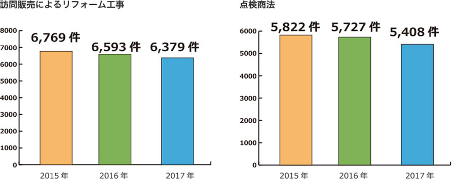 図 訪問販売によるリフォーム工事 点検商法