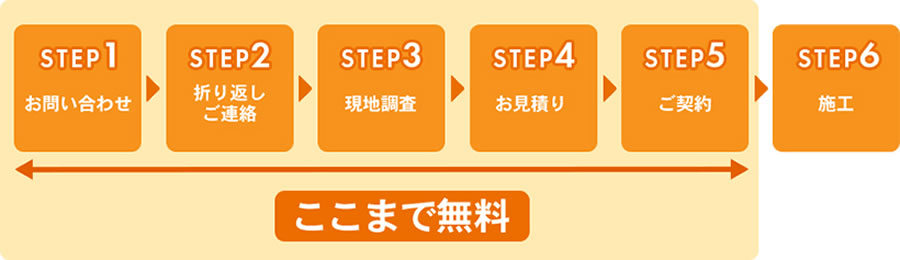 1お問い合わせ→2折り返しご連絡→3現地調査→4お見積り→5ご契約 ここまで無料 6施工