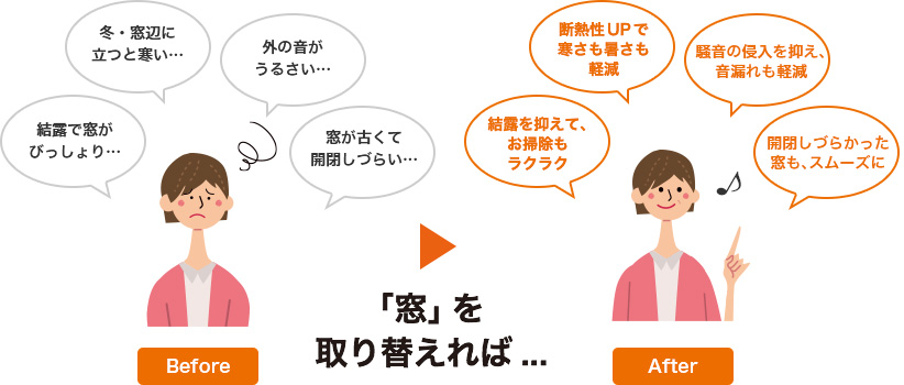 Before 結露で窓がびっしょり・・・冬、窓辺に立つと寒い・・・外の音がうるさい・・・窓が古くて開閉しづらい・・・ After 結露を抑えて、お掃除もラクラク 耐熱性アップで寒さも暑さも軽減 蔵音の侵入を抑え、音漏れも軽減 開閉しづらかった窓も、スムーズに