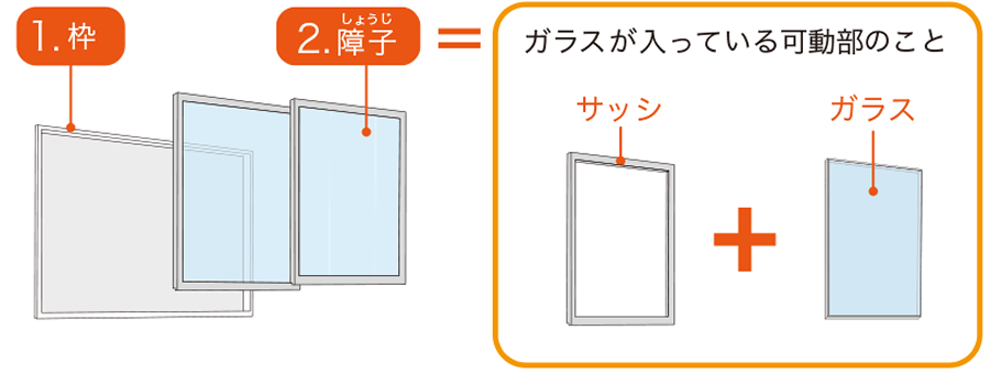 1.枠 2.障子=ガラスが入っている可動部のこと