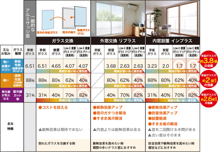 表 ガラス組み合わせごとの性能比較表