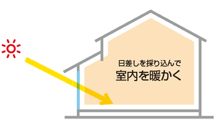 イメージ画像 日射熱の取得(冬の寒さ対策)
