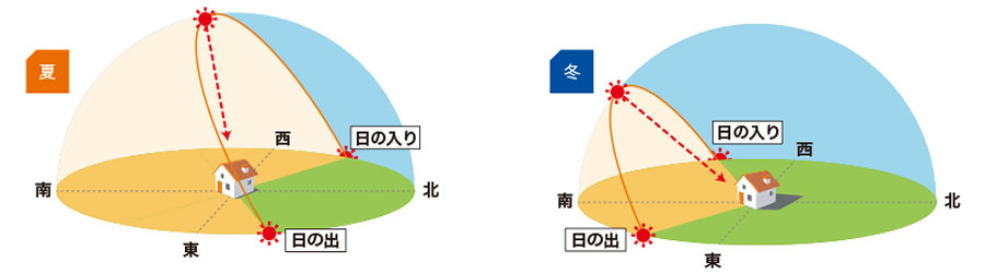 イメージ画像 部屋の方角に合わせたおすすめの対策