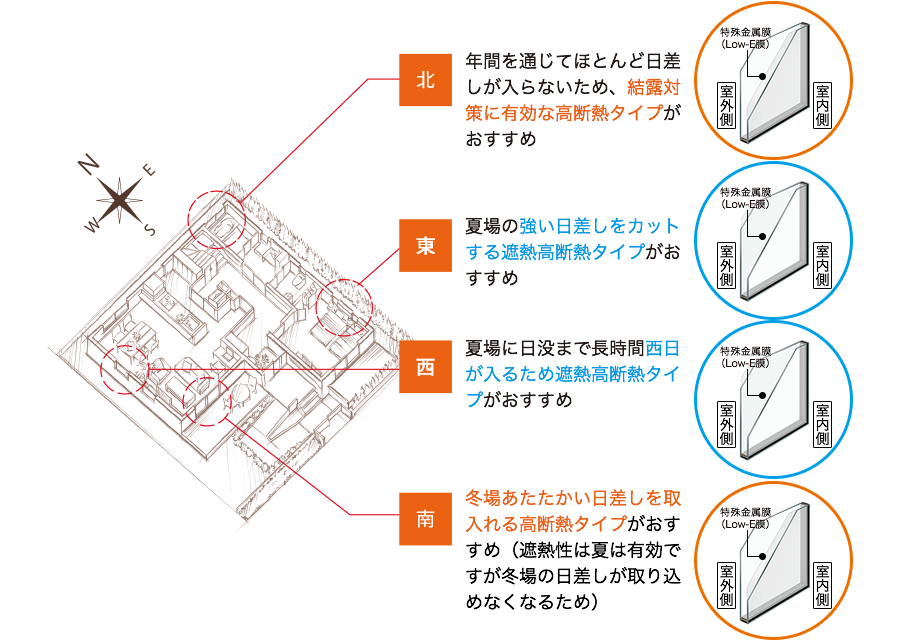 イメージ図 住まいの方角ごとの対策例