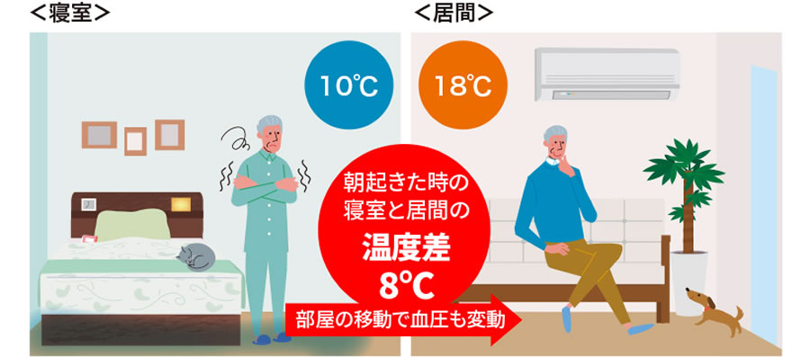 朝起きた時の寝室と居間の温度差8℃ 部屋の移動で血圧も変動