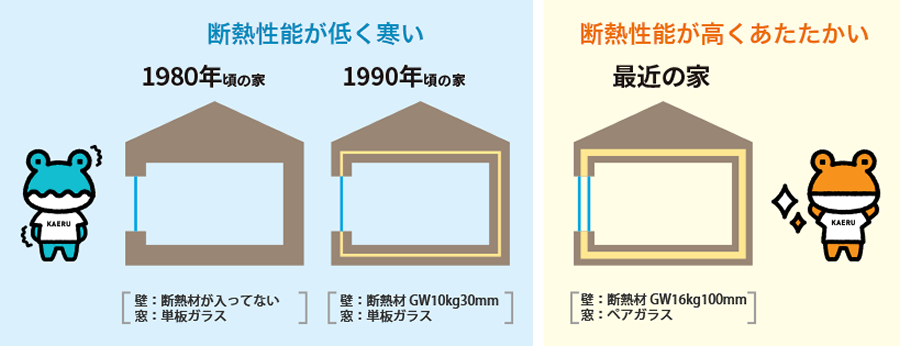 1980年頃の家 1990年頃の家 断熱性能が低く寒い 最近の家 断熱性能が高くあたたかい