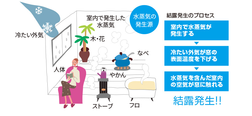 日常の様々な水蒸気と結露発生のプロセス