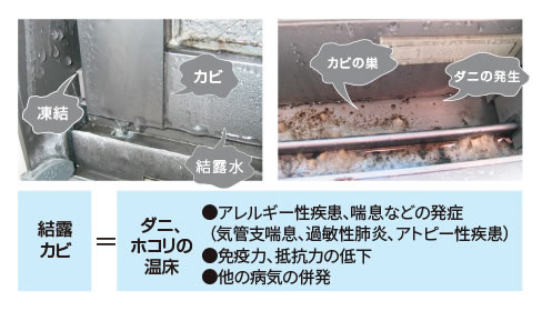 結露・カビ=ダニ、ホコリの温床