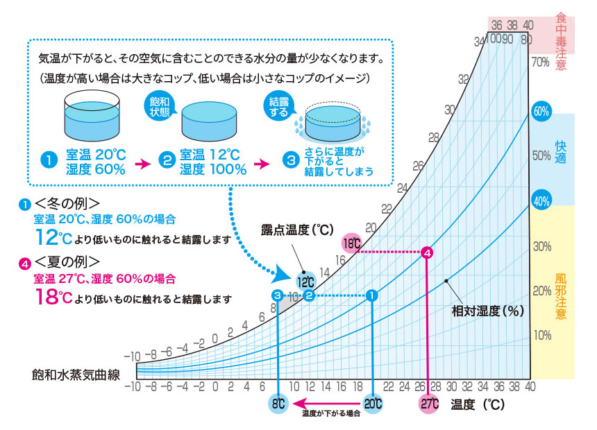 気温が下がると、その空気に含むことのできる水分の量が少なくなります。(温度が高い場合は大きなコップ、低い場合は小さなコップのイメージ)