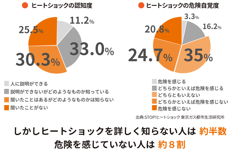 ヒートショックの認知度・危険自覚度