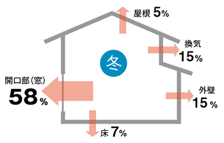 熱の流入割合(夏の冷房時/昼)