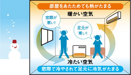 コールドドラフト現象のイメージ画像