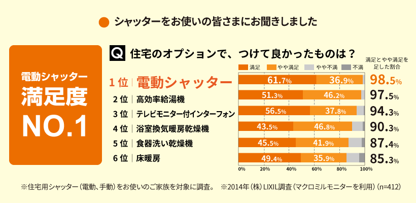 シャッターをお使いの皆さまにお聞きしました 電動シャッター満足度NO.1