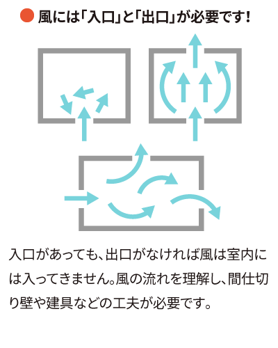 風には「入口」と「出口」が必要です!