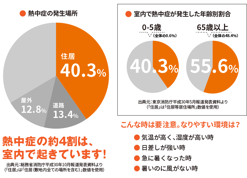 夏と冬の太陽光が入る角度(西側の窓)