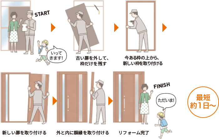 古い扉を外して、枠だけを残す 今ある枠の上から、新しい枠を取り付ける 新しい扉を取付ける 外と内に額縁を取付ける リフォーム完了! 最短1日~