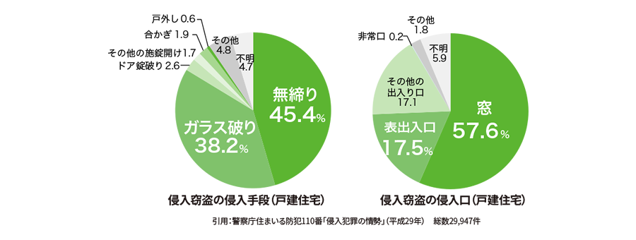 侵入窃盗の侵入手段・侵入口(戸建住宅)