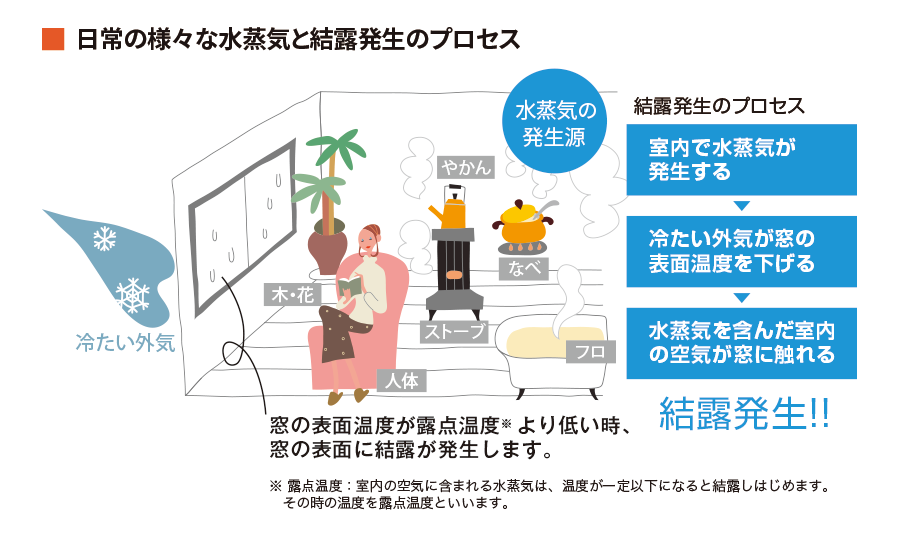 日常の様々な水蒸気と結露発生のプロセス