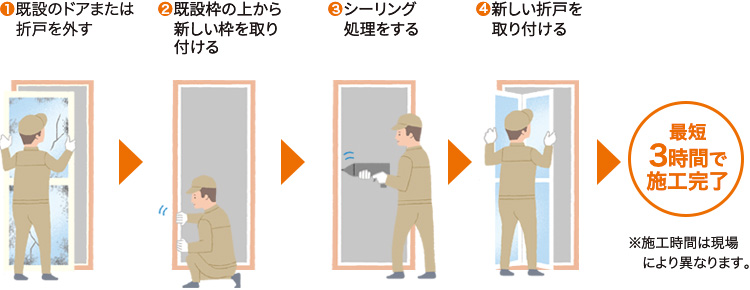 最短3時間で施工完了